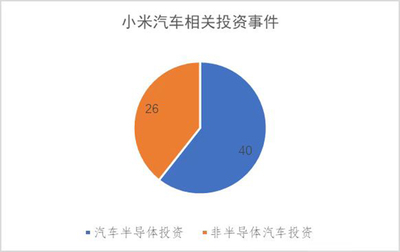 小米汽車市場布局邏輯 以投資“三電”“三智”貫穿產業鏈，重塑汽車服務產業生態